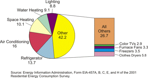 End-Use Consumption of Electricity Pie Chart